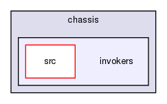 chassis/invokers