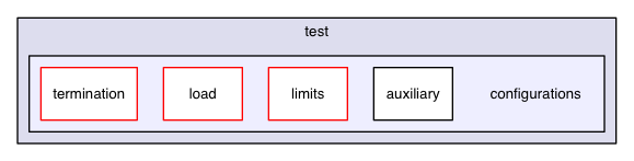chassis/core/src/main/java/com/griddynamics/jagger/user/test/configurations