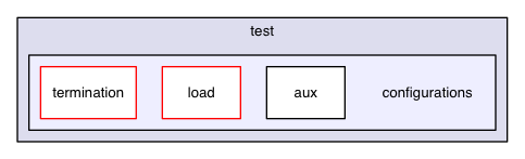 chassis/core/src/main/java/com/griddynamics/jagger/user/test/configurations