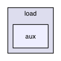 chassis/core/src/main/java/com/griddynamics/jagger/user/test/configurations/load/aux