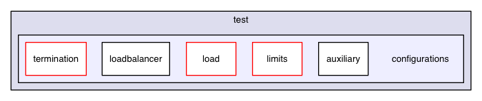 chassis/core/src/main/java/com/griddynamics/jagger/user/test/configurations